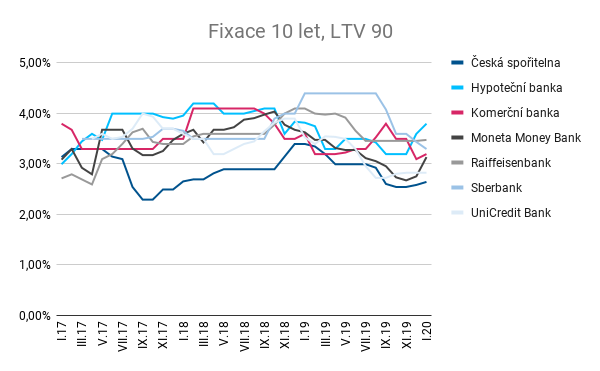 Fixace 10 let, LTV 90