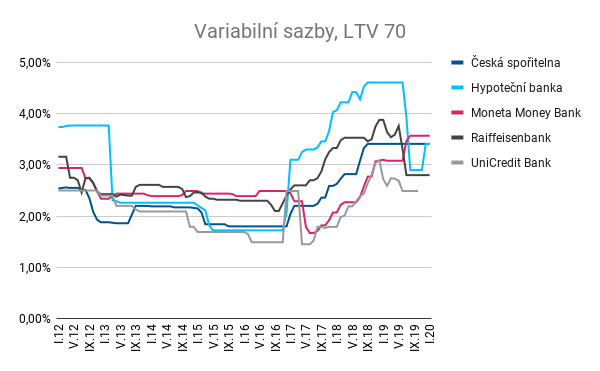 Variabilní sazby, LTV 70