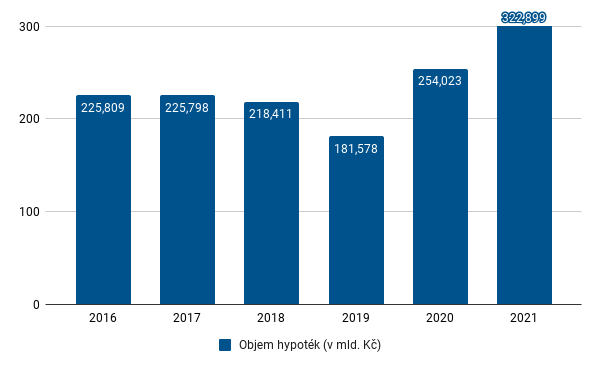 Fincentrum Hypoindex - září 2021 - celoroční objemy