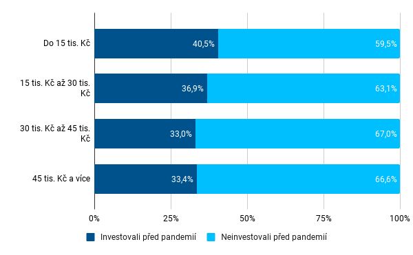 Podíl investujících před pandemií - příjem domácnosti
