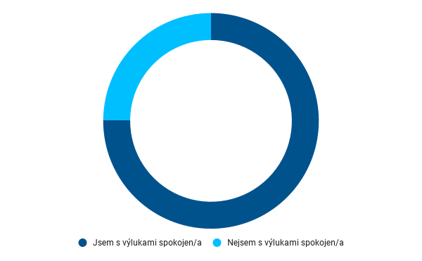 Podíl respondentů spokojených s výlukami majetkového pojištění