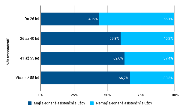 Penetrace asistenčních služeb k autopojištění - věk respondentů