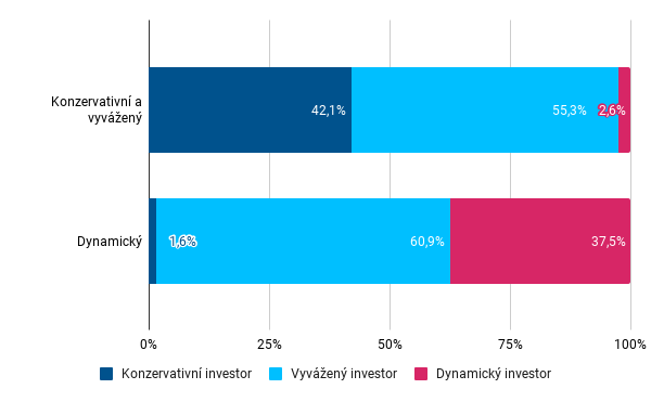 Investiční profil klientů a jejich poradců